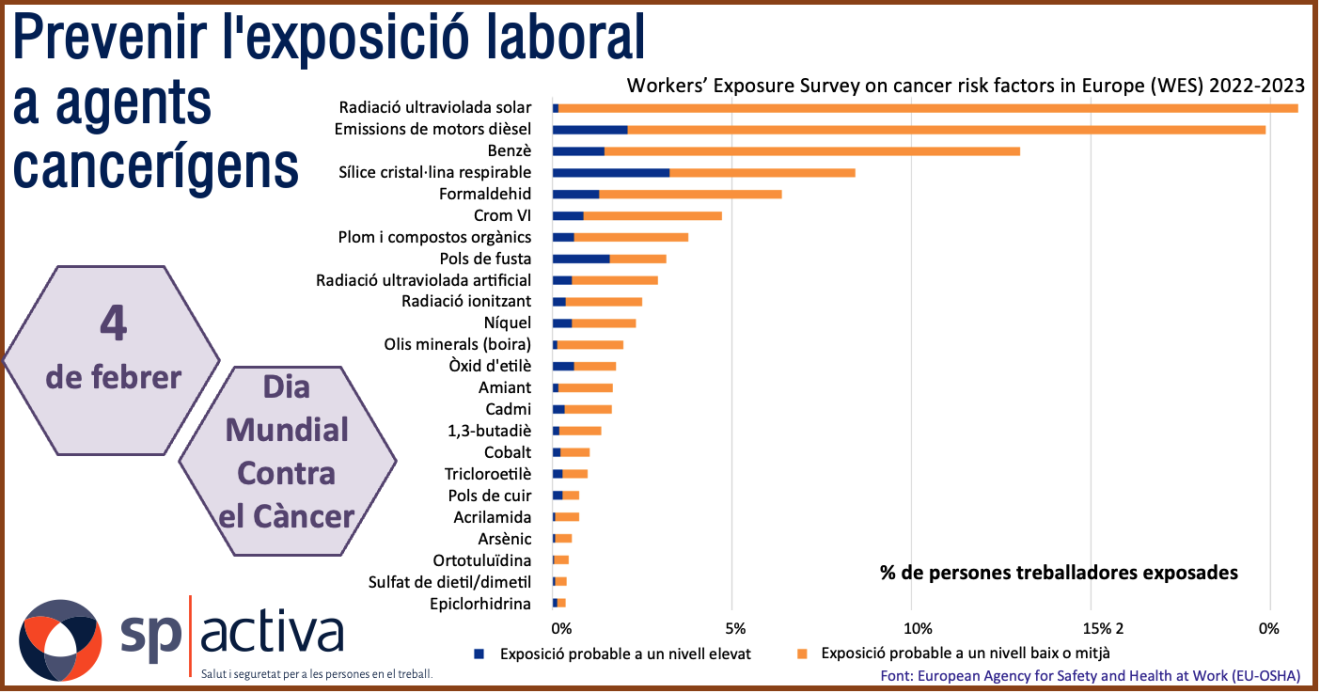 Prevenir l'exposició laboral a agents cancerígens