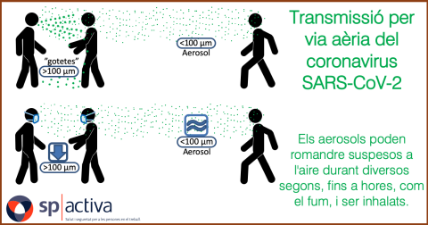 Transmissió per via aèria de l'coronavirus SARS-CoV-2