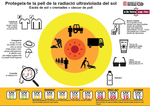 Protegeix-te la pell de la radiació ultraviolada del sol